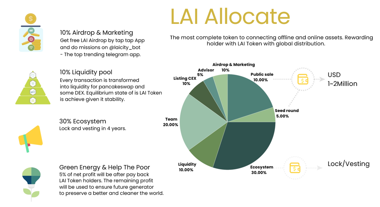 Tokenomics LAI Network